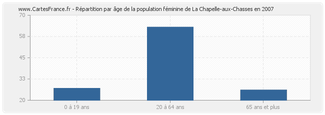 Répartition par âge de la population féminine de La Chapelle-aux-Chasses en 2007